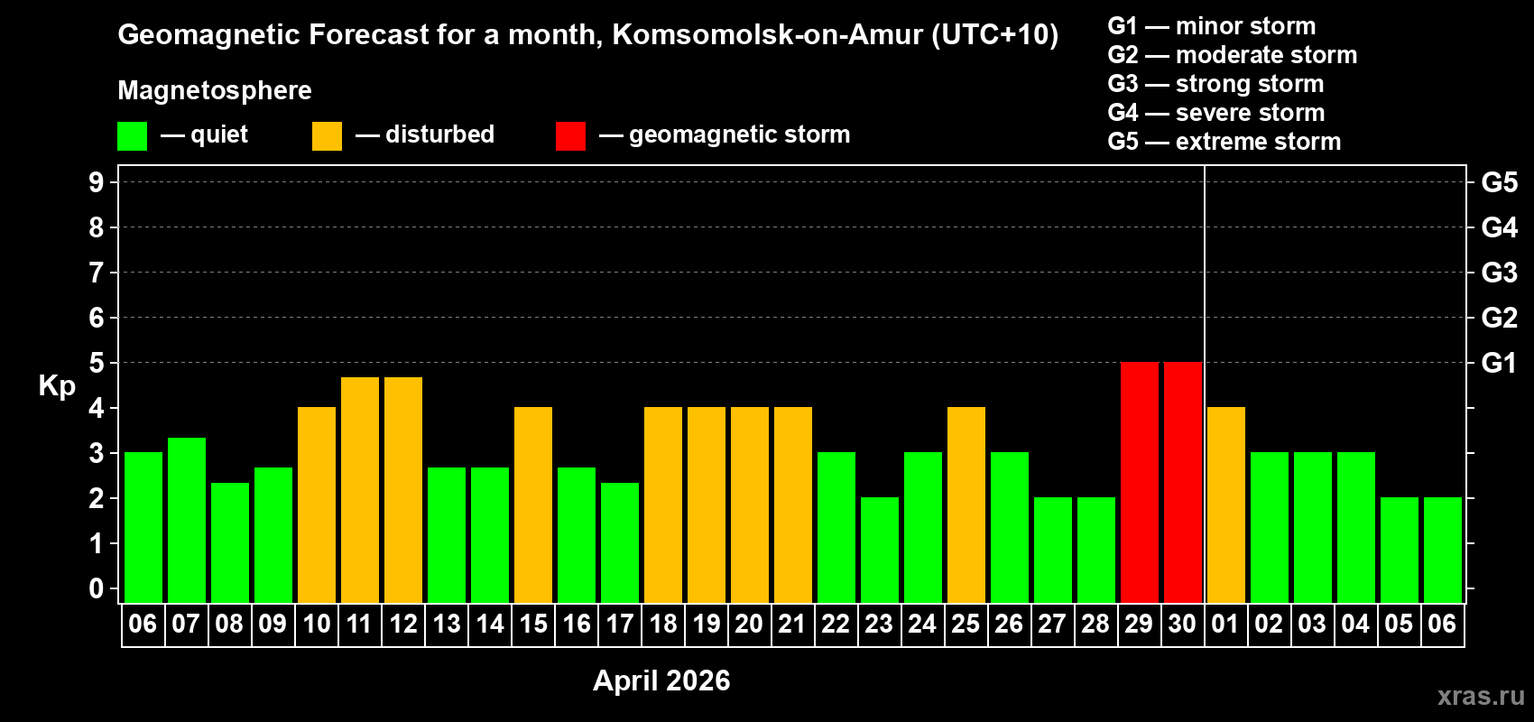 Forecast of the daily maximal value of geomagnetic index&nbsp;Kp for <b>1 month</b> (31 days) <b>from Apr 06, 2026 to May 06, 2026</b>