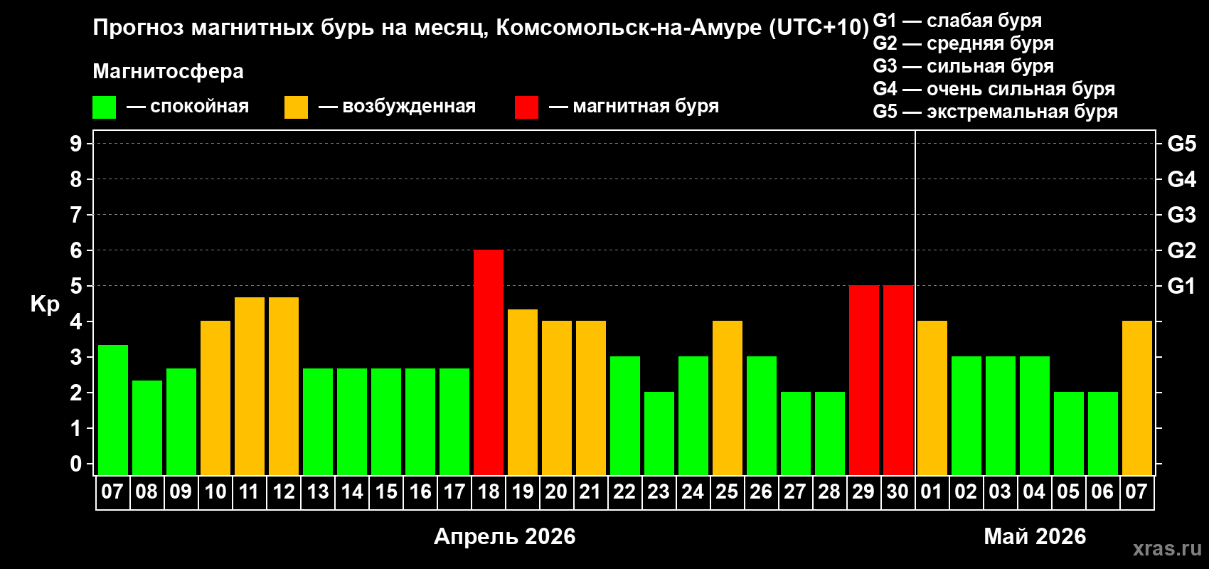 Прогноз максимального суточного геомагнитного индекса Kp на <b>1 месяц</b> (31 день) <b>с 07 апреля по 07 мая 2026 г</b>