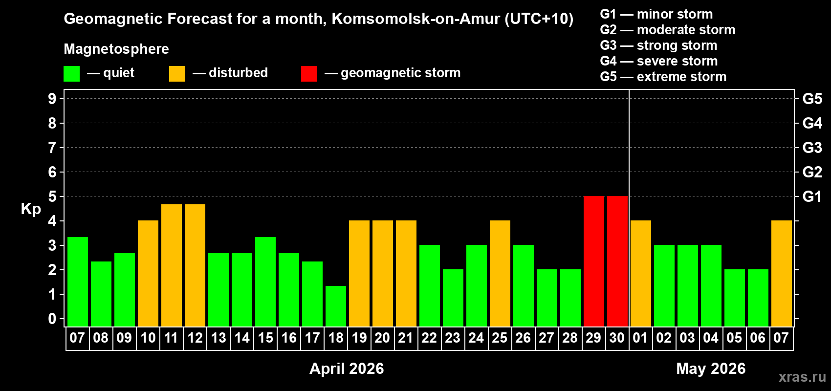 Forecast of the daily maximal value of geomagnetic index Kp for <b>1 month</b> (31 days) <b>from Apr 07, 2026 to May 07, 2026</b>