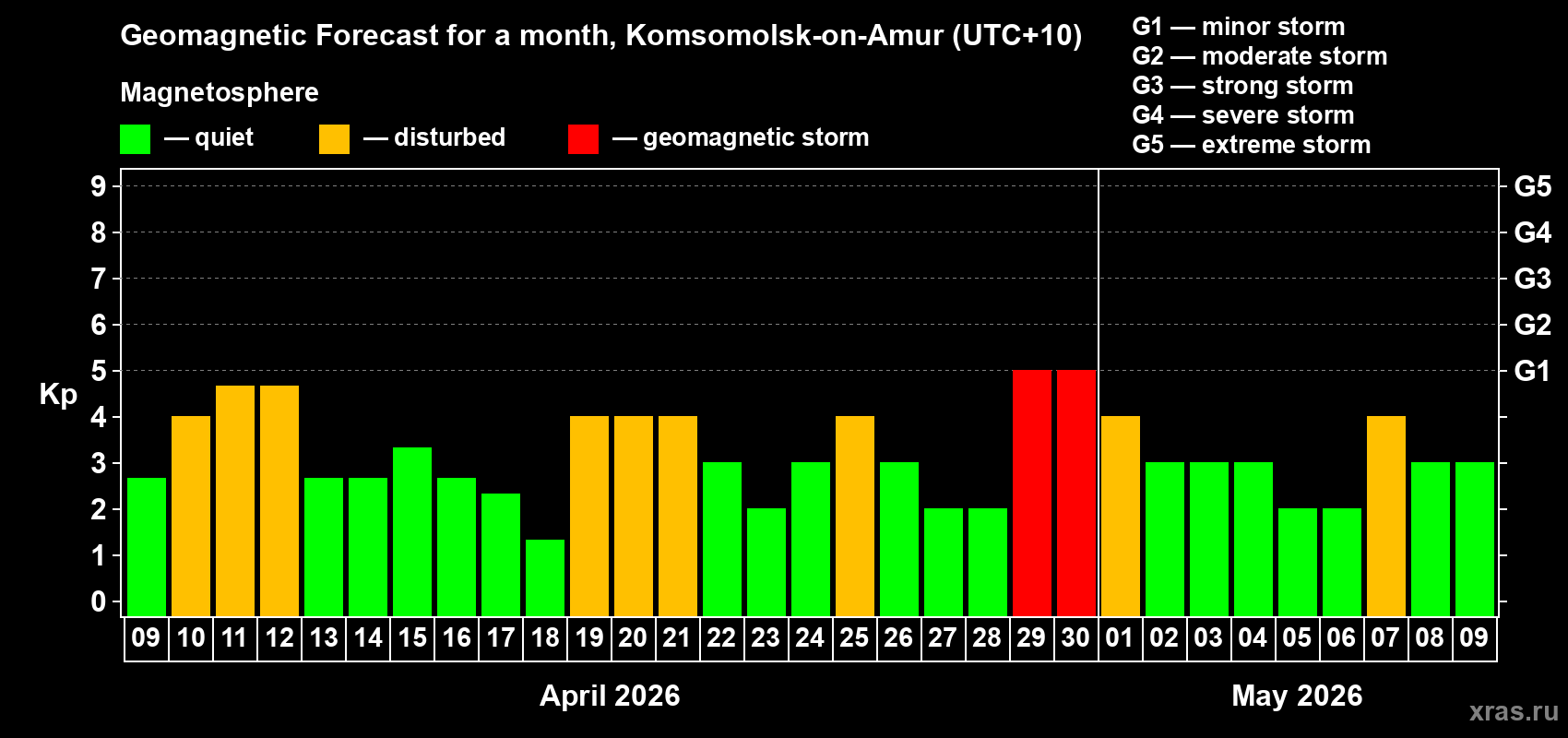 Forecast of the daily maximal value of geomagnetic index&nbsp;Kp for <b>1 month</b> (31 days) <b>from Apr 09, 2026 to May 09, 2026</b>