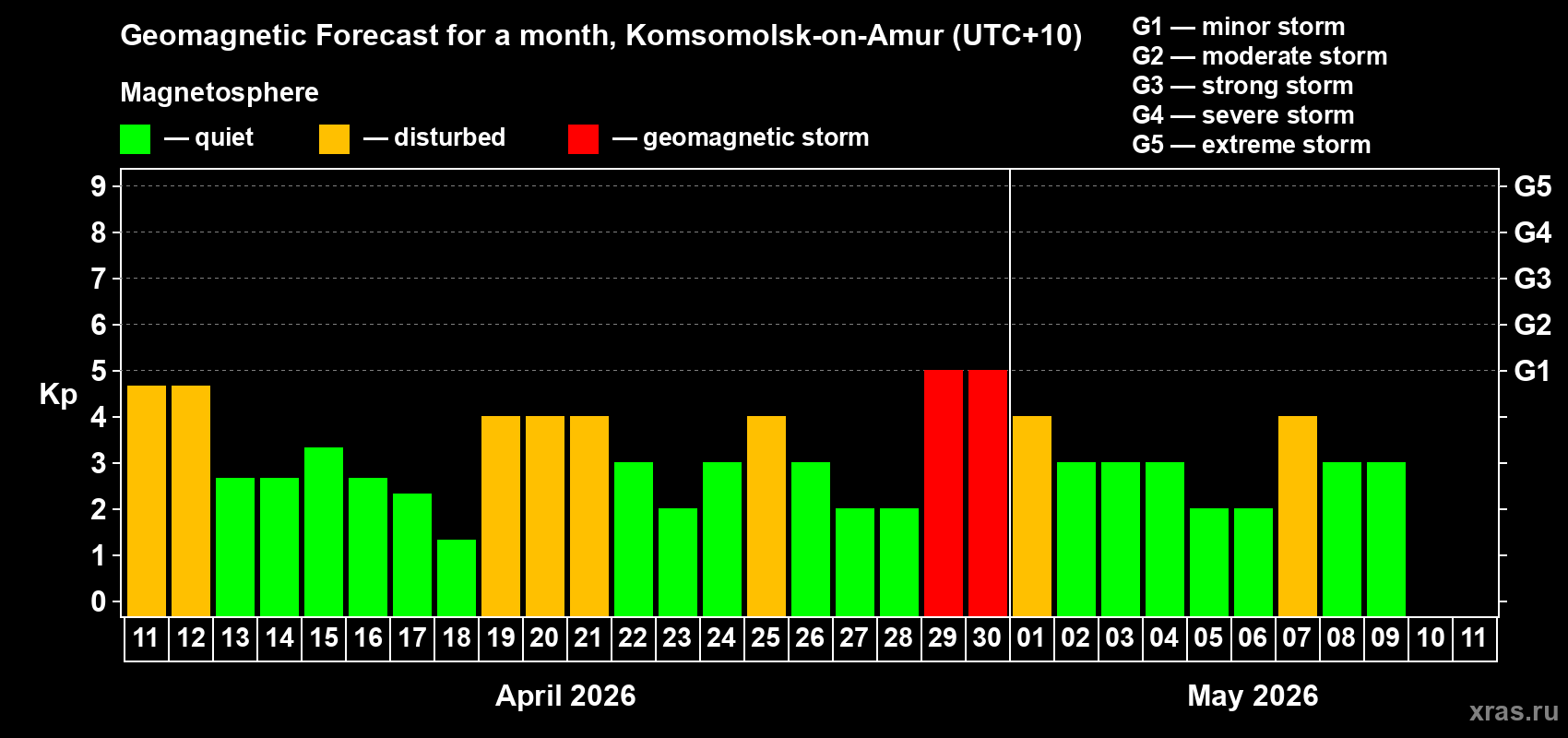 Forecast of the daily maximal value of geomagnetic index&nbsp;Kp for <b>1 month</b> (31 days) <b>from Apr 11, 2026 to May 11, 2026</b>