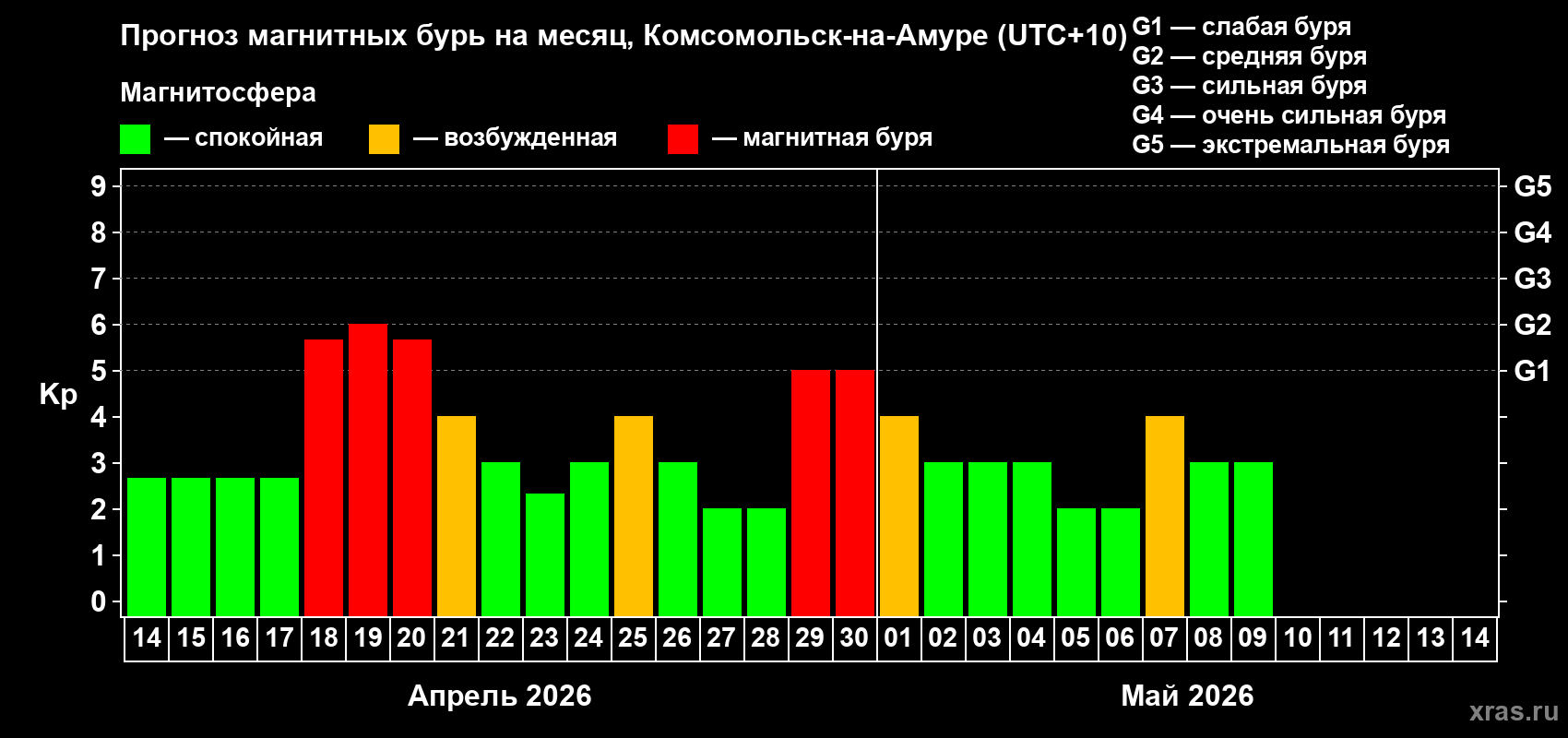 Прогноз максимального суточного геомагнитного индекса&nbsp;Kp на <b>1 месяц</b> (31 день) <b>с 14 апреля по 14 мая 2026 г</b>