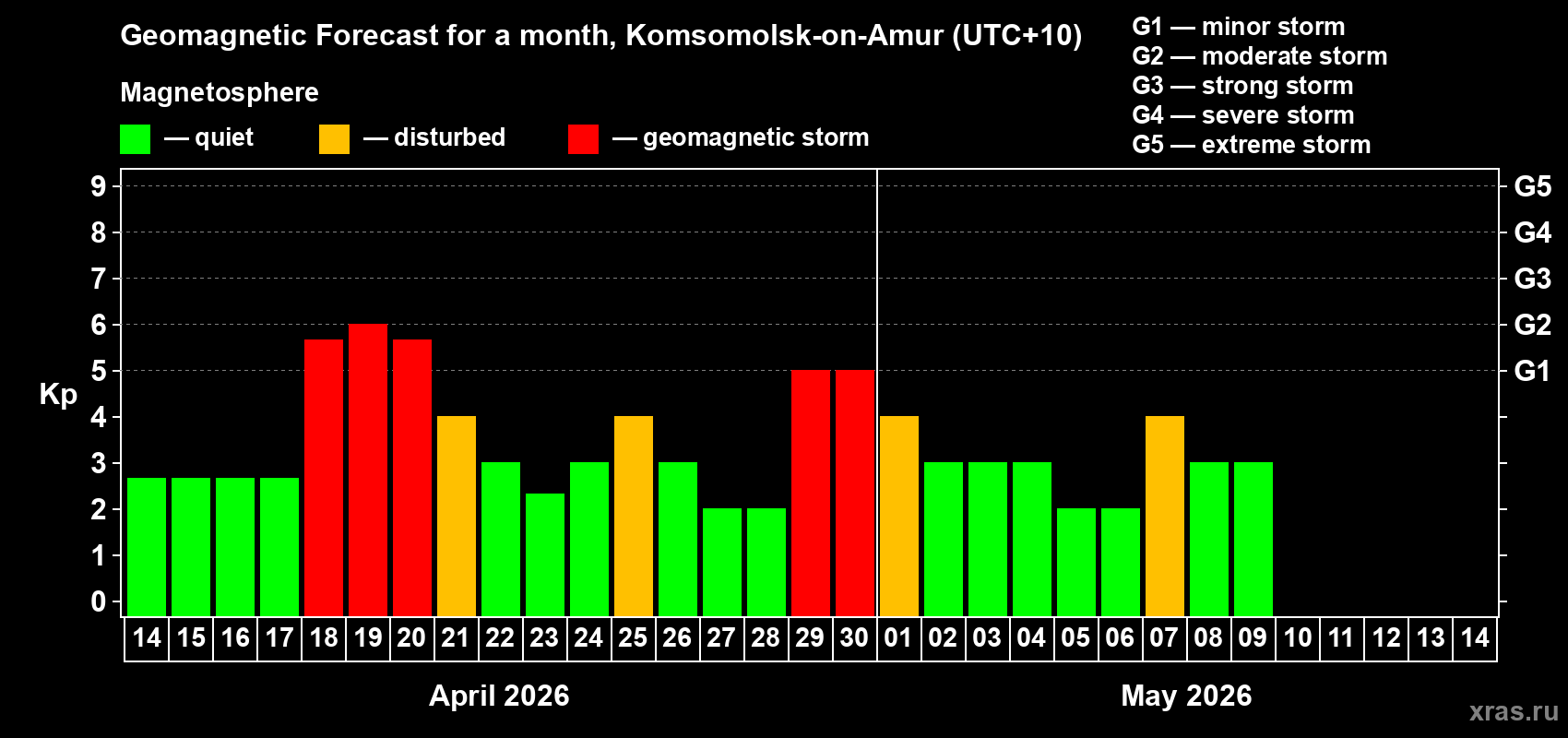 Forecast of the daily maximal value of geomagnetic index&nbsp;Kp for <b>1 month</b> (31 days) <b>from Apr 14, 2026 to May 14, 2026</b>