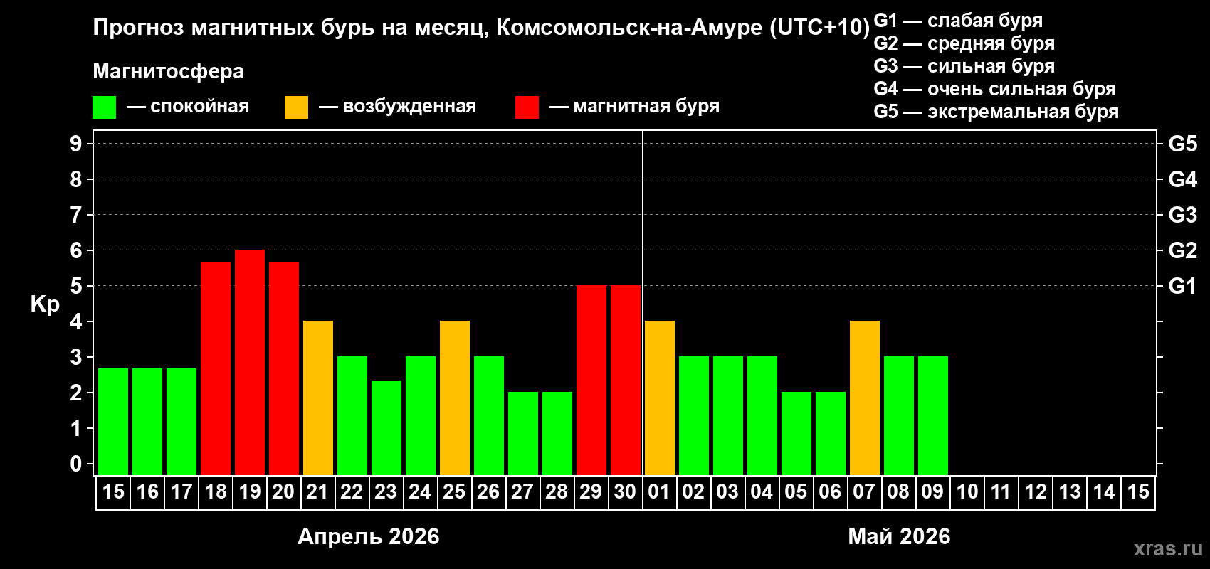 Прогноз максимального суточного геомагнитного индекса&nbsp;Kp на <b>1 месяц</b> (31 день) <b>с 15 апреля по 15 мая 2026 г</b>