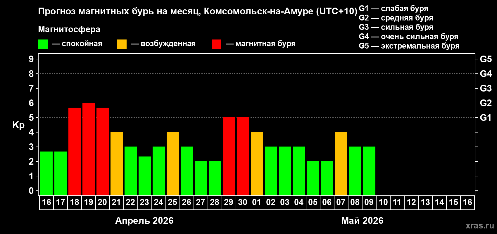 Прогноз максимального суточного геомагнитного индекса&nbsp;Kp на <b>1 месяц</b> (31 день) <b>с 16 апреля по 16 мая 2026 г</b>