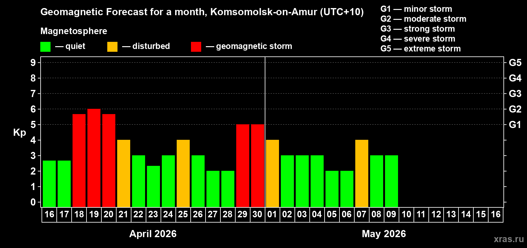 Forecast of the daily maximal value of geomagnetic index&nbsp;Kp for <b>1 month</b> (31 days) <b>from Apr 16, 2026 to May 16, 2026</b>