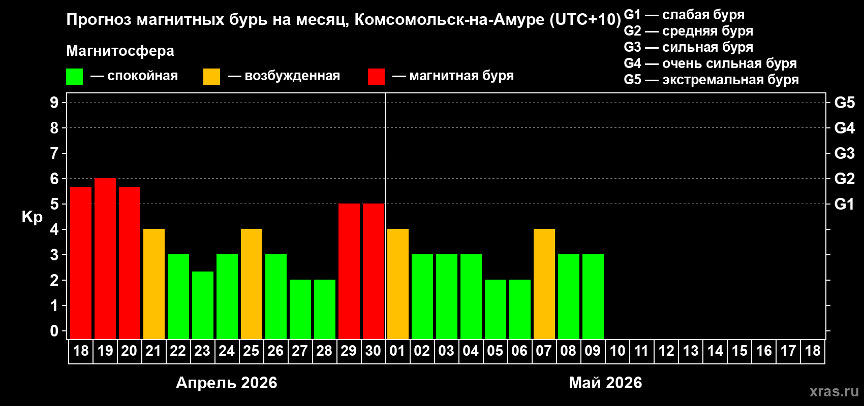 Прогноз максимального суточного геомагнитного индекса&nbsp;Kp на <b>1 месяц</b> (31 день) <b>с 18 апреля по 18 мая 2026 г</b>