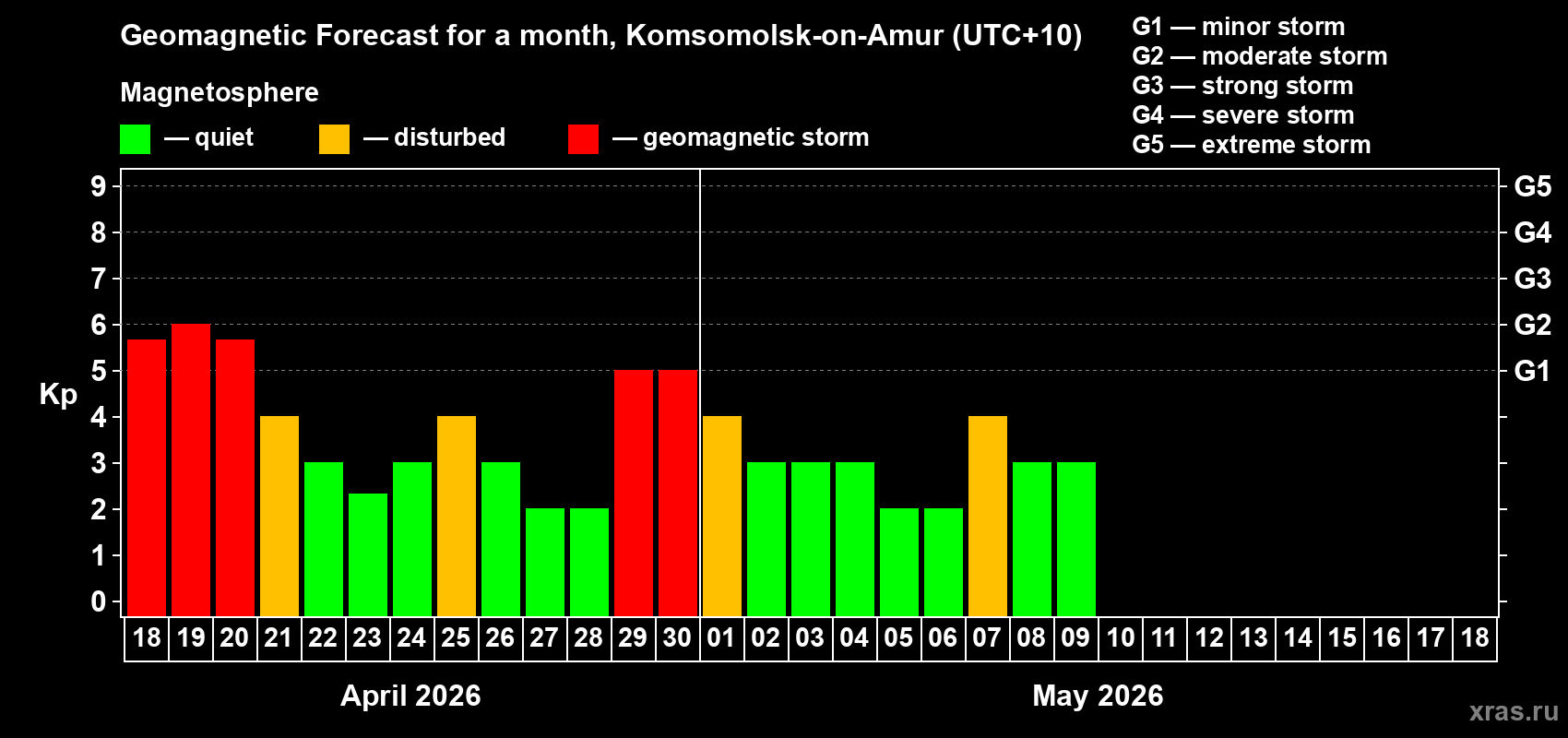 Forecast of the daily maximal value of geomagnetic index&nbsp;Kp for <b>1 month</b> (31 days) <b>from Apr 18, 2026 to May 18, 2026</b>