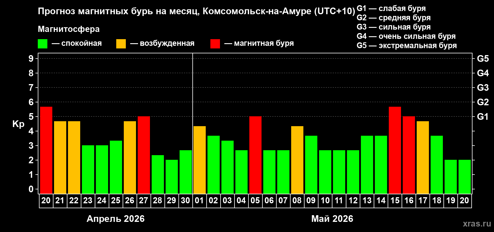 Прогноз максимального суточного геомагнитного индекса&nbsp;Kp на <b>1 месяц</b> (31 день) <b>с 20 апреля по 20 мая 2026 г</b>