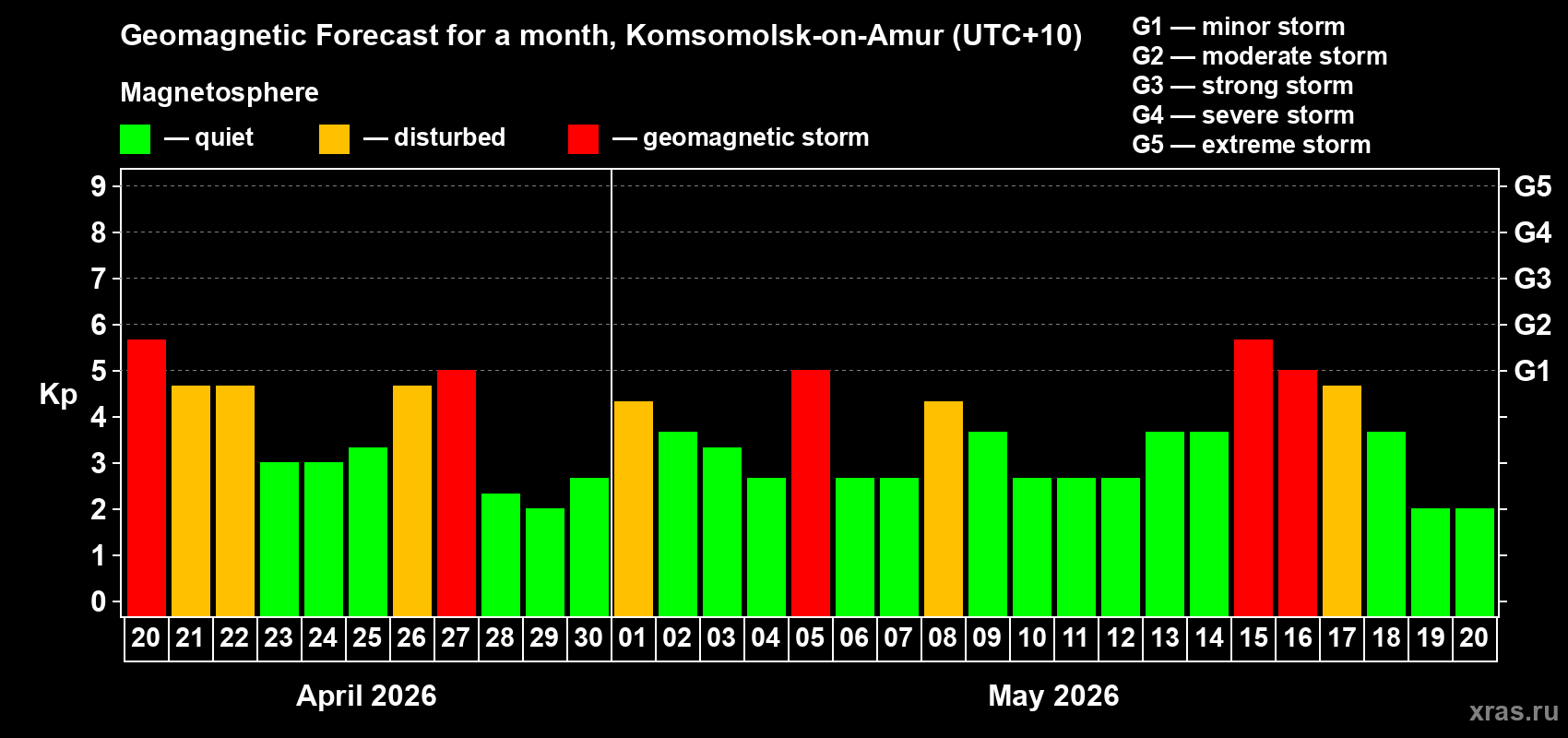 Forecast of the daily maximal value of geomagnetic index&nbsp;Kp for <b>1 month</b> (31 days) <b>from Apr 20, 2026 to May 20, 2026</b>