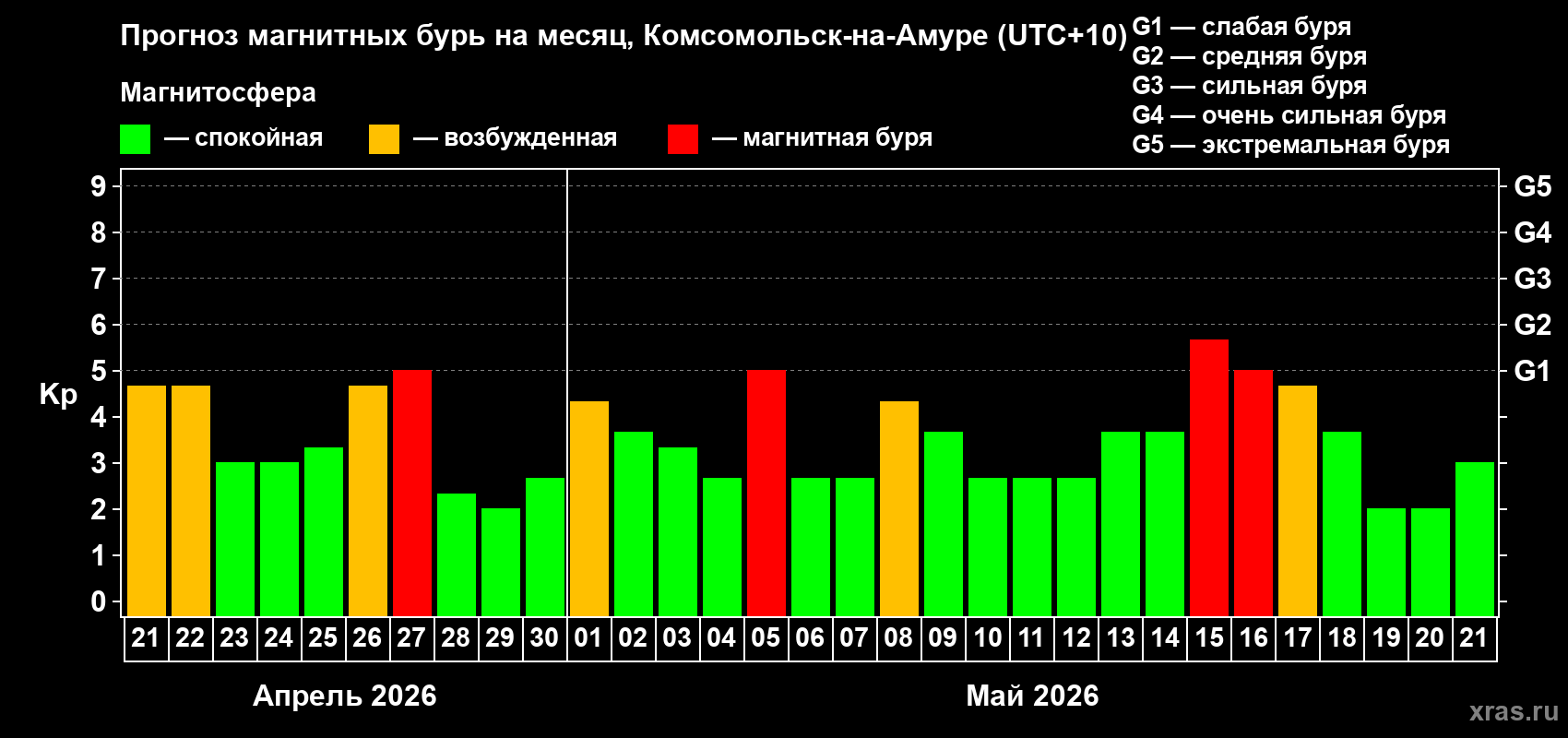 Прогноз максимального суточного геомагнитного индекса&nbsp;Kp на <b>1 месяц</b> (31 день) <b>с 21 апреля по 21 мая 2026 г</b>
