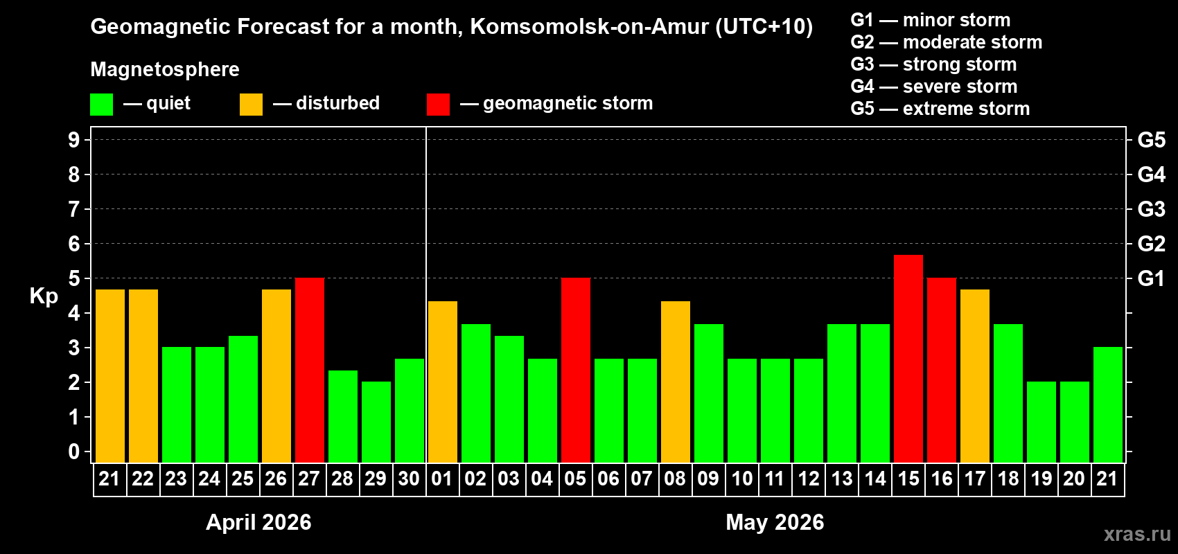 Forecast of the daily maximal value of geomagnetic index&nbsp;Kp for <b>1 month</b> (31 days) <b>from Apr 21, 2026 to May 21, 2026</b>