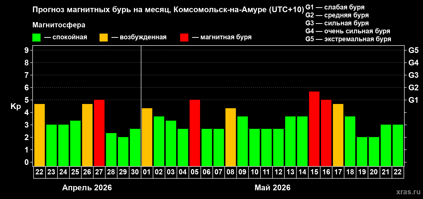 Прогноз максимального суточного геомагнитного индекса&nbsp;Kp на <b>1 месяц</b> (31 день) <b>с 22 апреля по 22 мая 2026 г</b>