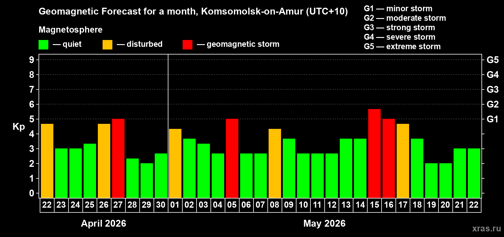 Forecast of the daily maximal value of geomagnetic index&nbsp;Kp for <b>1 month</b> (31 days) <b>from Apr 22, 2026 to May 22, 2026</b>
