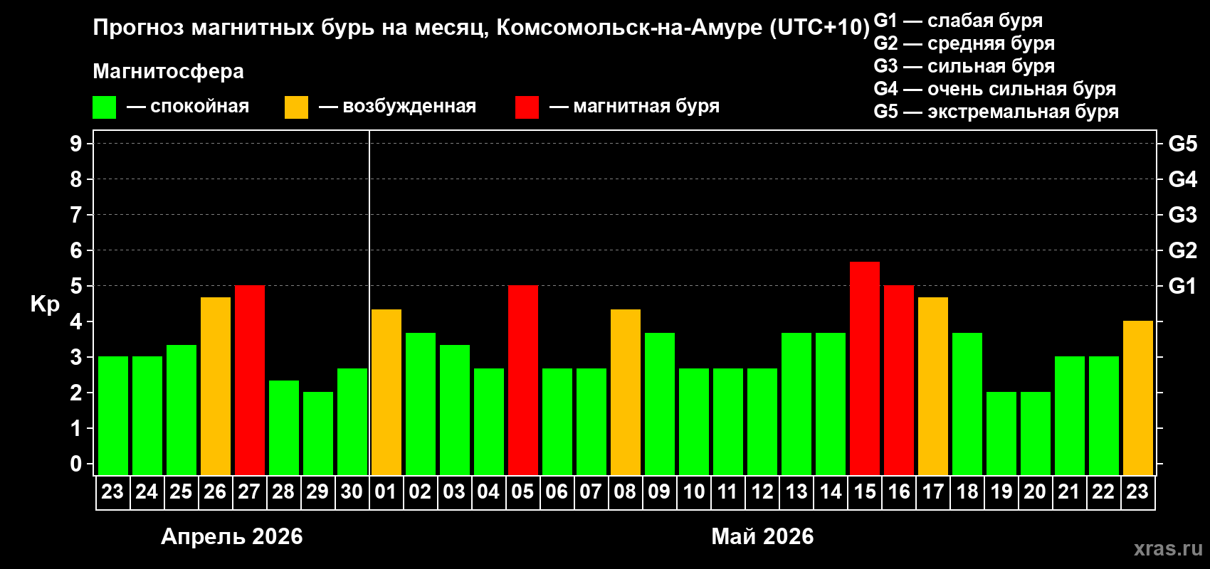 Прогноз максимального суточного геомагнитного индекса&nbsp;Kp на <b>1 месяц</b> (31 день) <b>с 23 апреля по 23 мая 2026 г</b>
