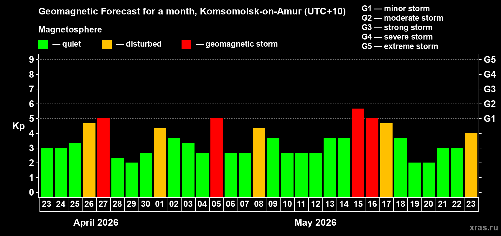 Forecast of the daily maximal value of geomagnetic index&nbsp;Kp for <b>1 month</b> (31 days) <b>from Apr 23, 2026 to May 23, 2026</b>