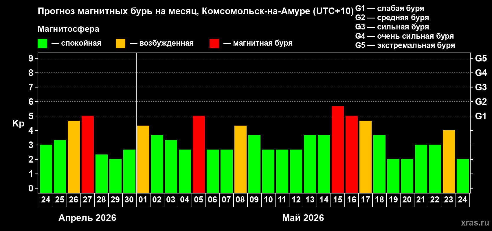 Прогноз максимального суточного геомагнитного индекса&nbsp;Kp на <b>1 месяц</b> (31 день) <b>с 24 апреля по 24 мая 2026 г</b>