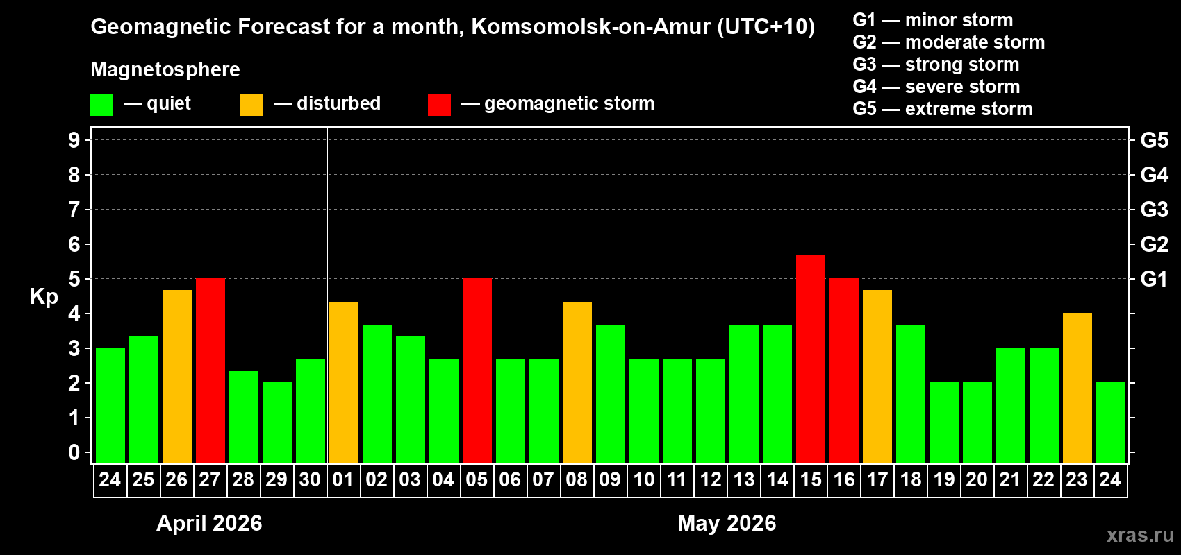 Forecast of the daily maximal value of geomagnetic index&nbsp;Kp for <b>1 month</b> (31 days) <b>from Apr 24, 2026 to May 24, 2026</b>