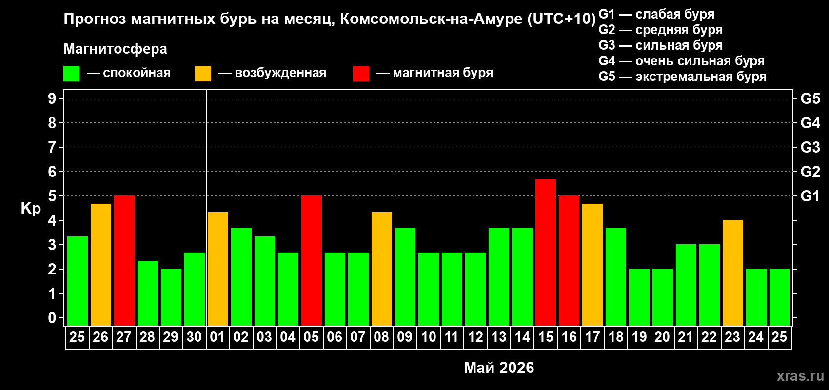 Прогноз максимального суточного геомагнитного индекса&nbsp;Kp на <b>1 месяц</b> (31 день) <b>с 25 апреля по 25 мая 2026 г</b>