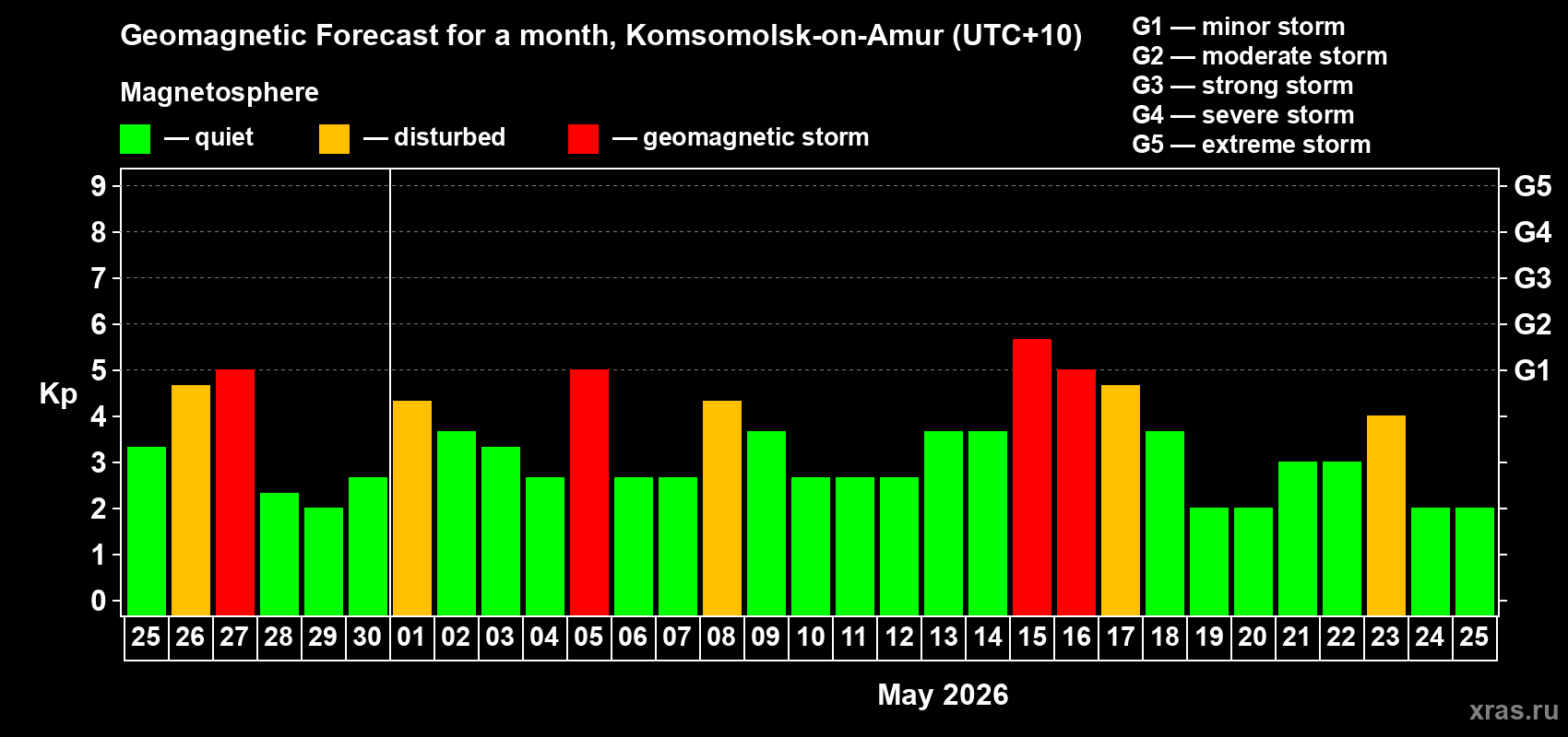 Forecast of the daily maximal value of geomagnetic index&nbsp;Kp for <b>1 month</b> (31 days) <b>from Apr 25, 2026 to May 25, 2026</b>