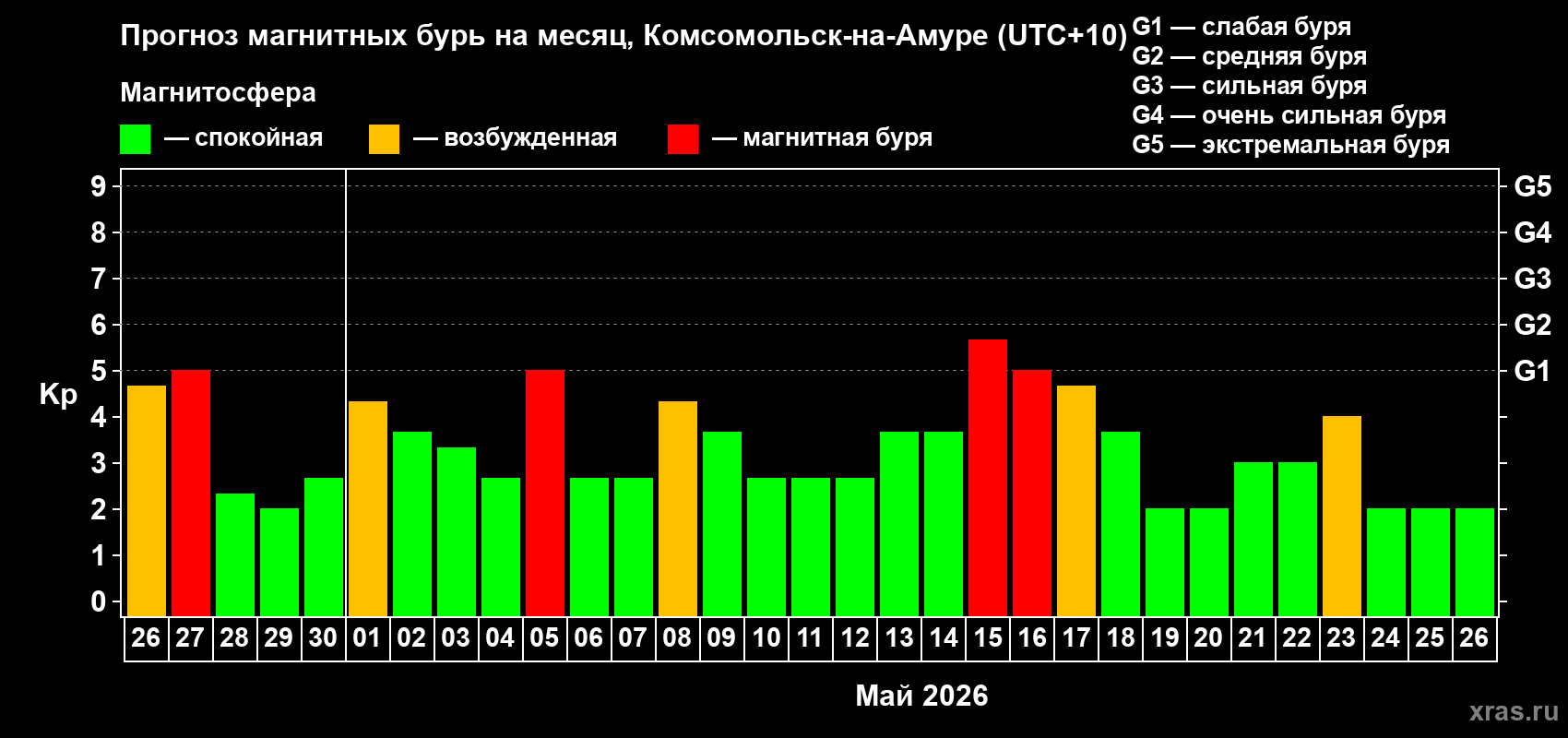 Прогноз максимального суточного геомагнитного индекса&nbsp;Kp на <b>1 месяц</b> (31 день) <b>с 26 апреля по 26 мая 2026 г</b>