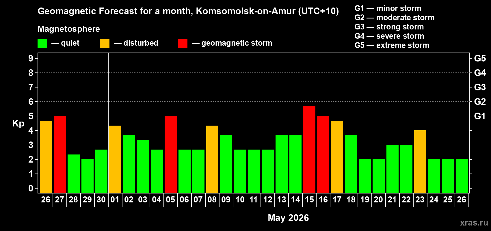 Forecast of the daily maximal value of geomagnetic index&nbsp;Kp for <b>1 month</b> (31 days) <b>from Apr 26, 2026 to May 26, 2026</b>