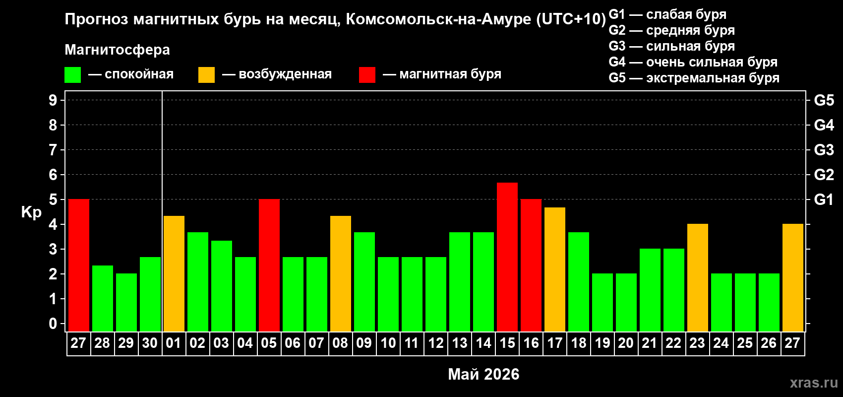 Прогноз максимального суточного геомагнитного индекса&nbsp;Kp на <b>1 месяц</b> (31 день) <b>с 27 апреля по 27 мая 2026 г</b>