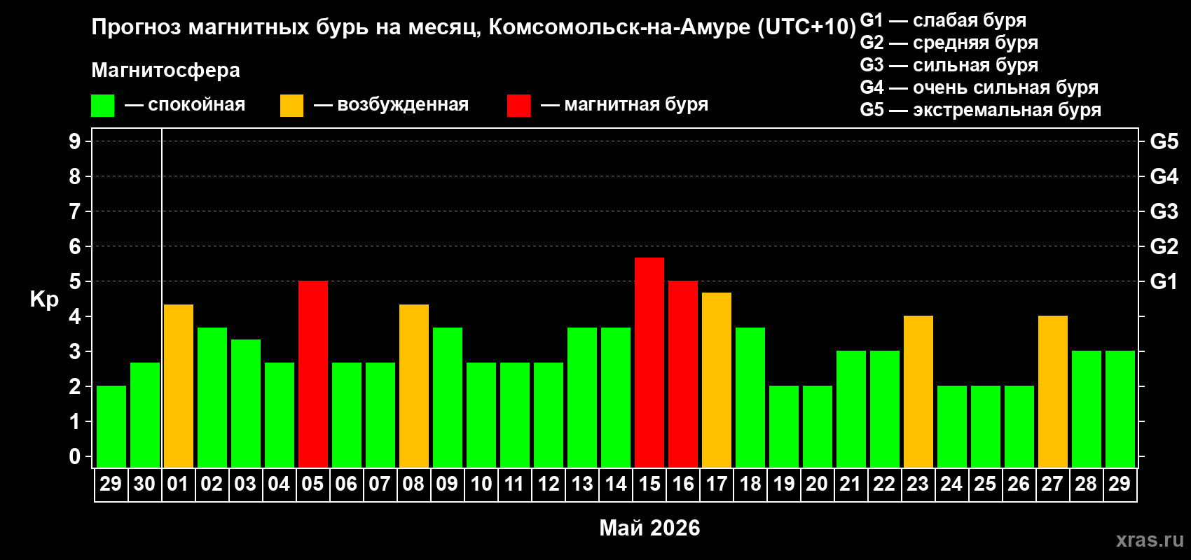 Прогноз максимального суточного геомагнитного индекса&nbsp;Kp на <b>1 месяц</b> (31 день) <b>с 29 апреля по 29 мая 2026 г</b>