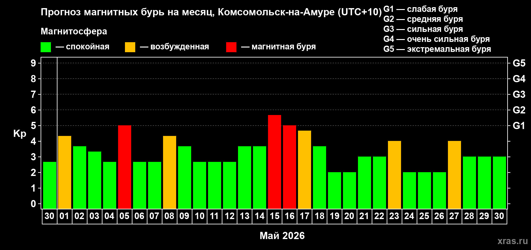 Прогноз максимального суточного геомагнитного индекса Kp на <b>1 месяц</b> (31 день) <b>с 30 апреля по 30 мая 2026 г</b>