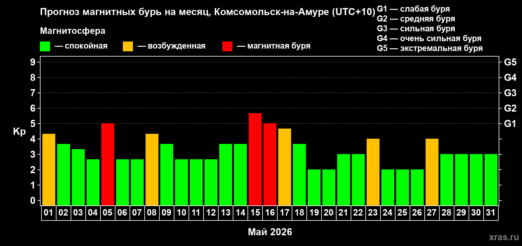 Прогноз максимального суточного геомагнитного индекса Kp на <b>1 месяц</b> (31 день) <b>с 01 мая по 31 мая 2026 г</b>