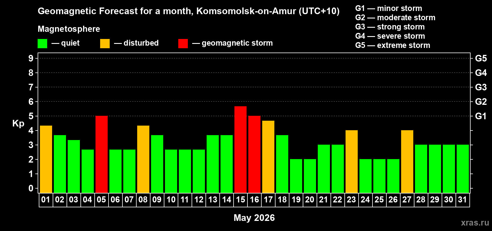 Forecast of the daily maximal value of geomagnetic index&nbsp;Kp for <b>1 month</b> (31 days) <b>from May 01, 2026 to May 31, 2026</b>