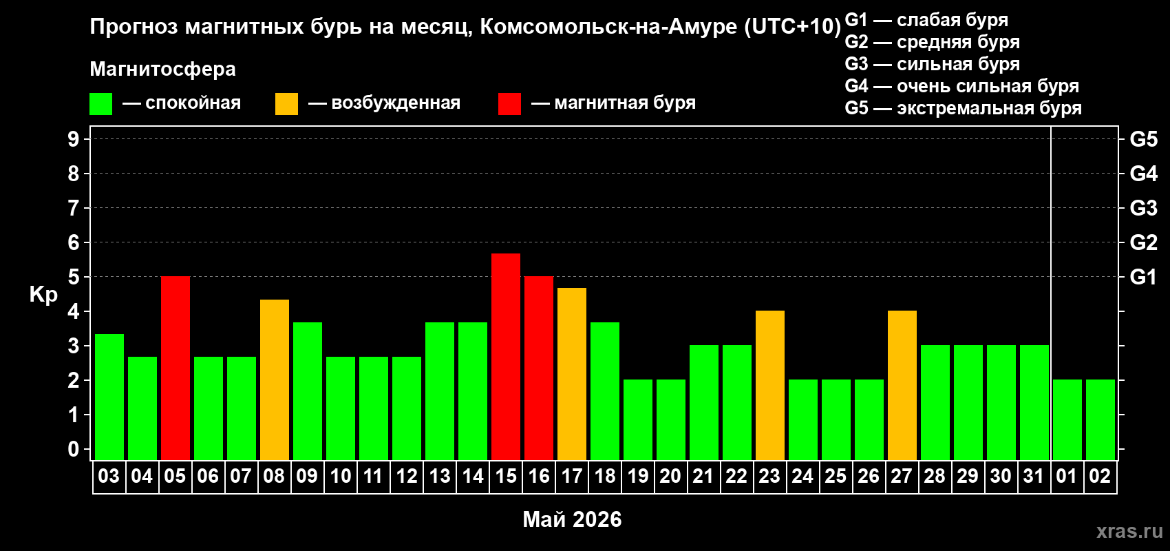 Прогноз максимального суточного геомагнитного индекса Kp на <b>1 месяц</b> (31 день) <b>с 03 мая по 02 июня 2026 г</b>