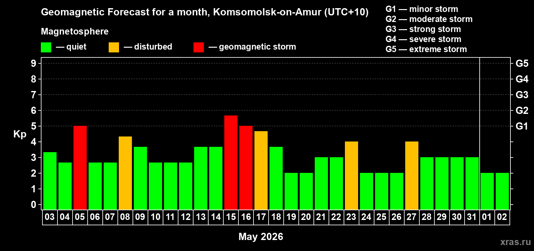 Forecast of the daily maximal value of geomagnetic index&nbsp;Kp for <b>1 month</b> (31 days) <b>from May 03, 2026 to Jun 02, 2026</b>