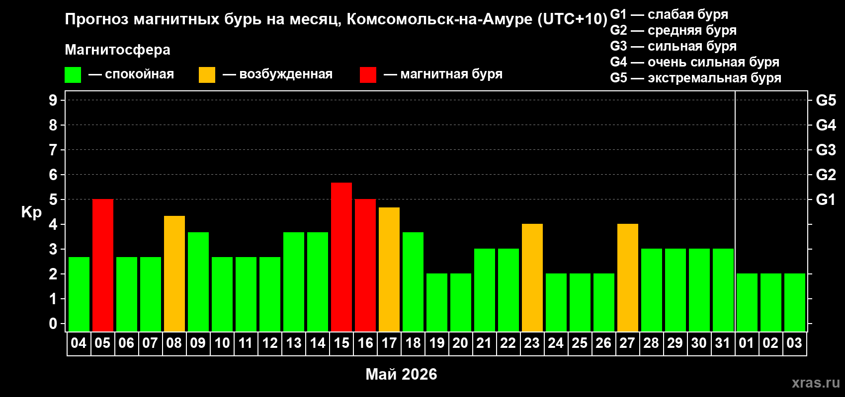 Прогноз максимального суточного геомагнитного индекса Kp на <b>1 месяц</b> (31 день) <b>с 04 мая по 03 июня 2026 г</b>