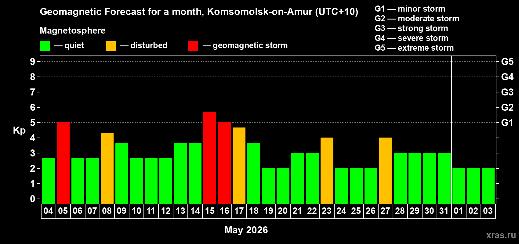 Forecast of the daily maximal value of geomagnetic index&nbsp;Kp for <b>1 month</b> (31 days) <b>from May 04, 2026 to Jun 03, 2026</b>