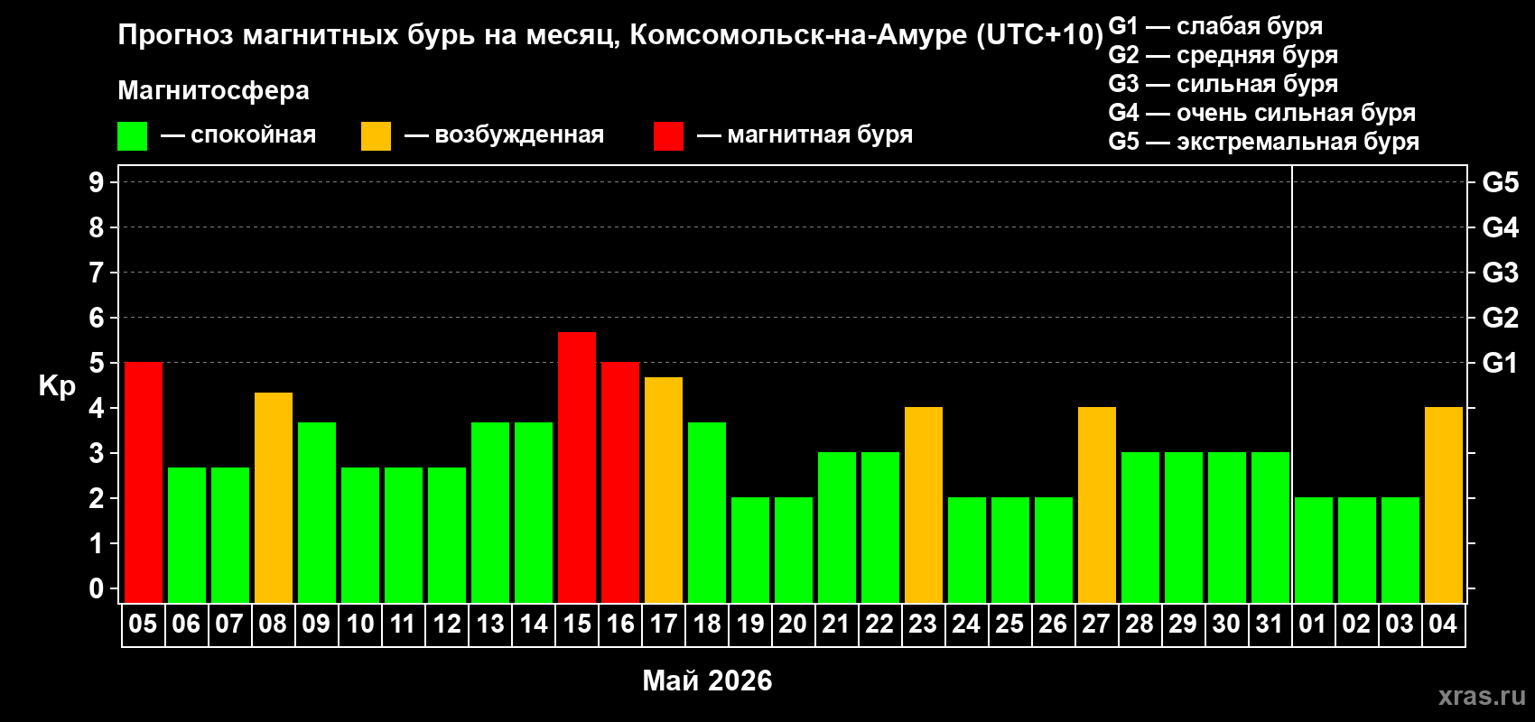 Прогноз максимального суточного геомагнитного индекса Kp на <b>1 месяц</b> (31 день) <b>с 05 мая по 04 июня 2026 г</b>