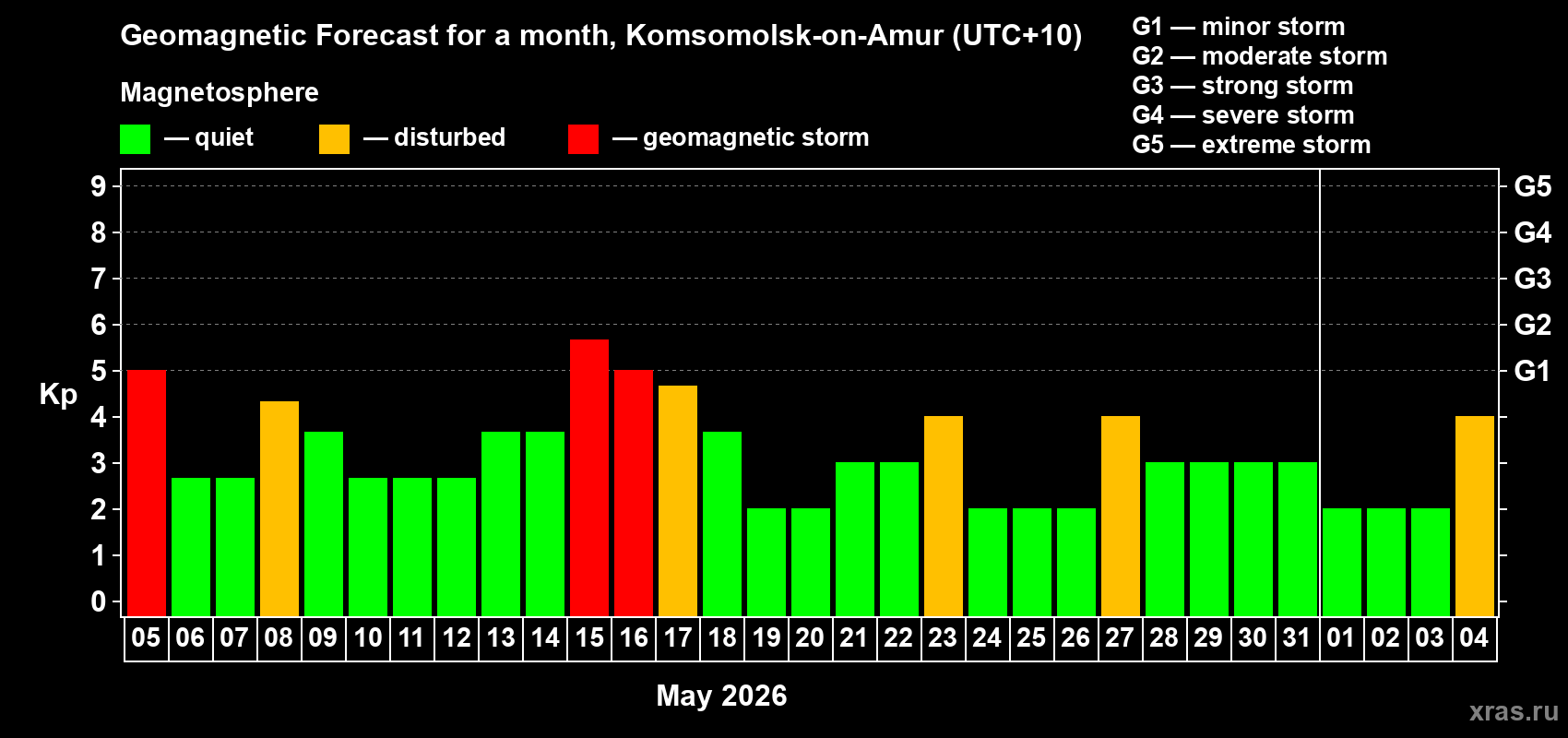 Forecast of the daily maximal value of geomagnetic index&nbsp;Kp for <b>1 month</b> (31 days) <b>from May 05, 2026 to Jun 04, 2026</b>