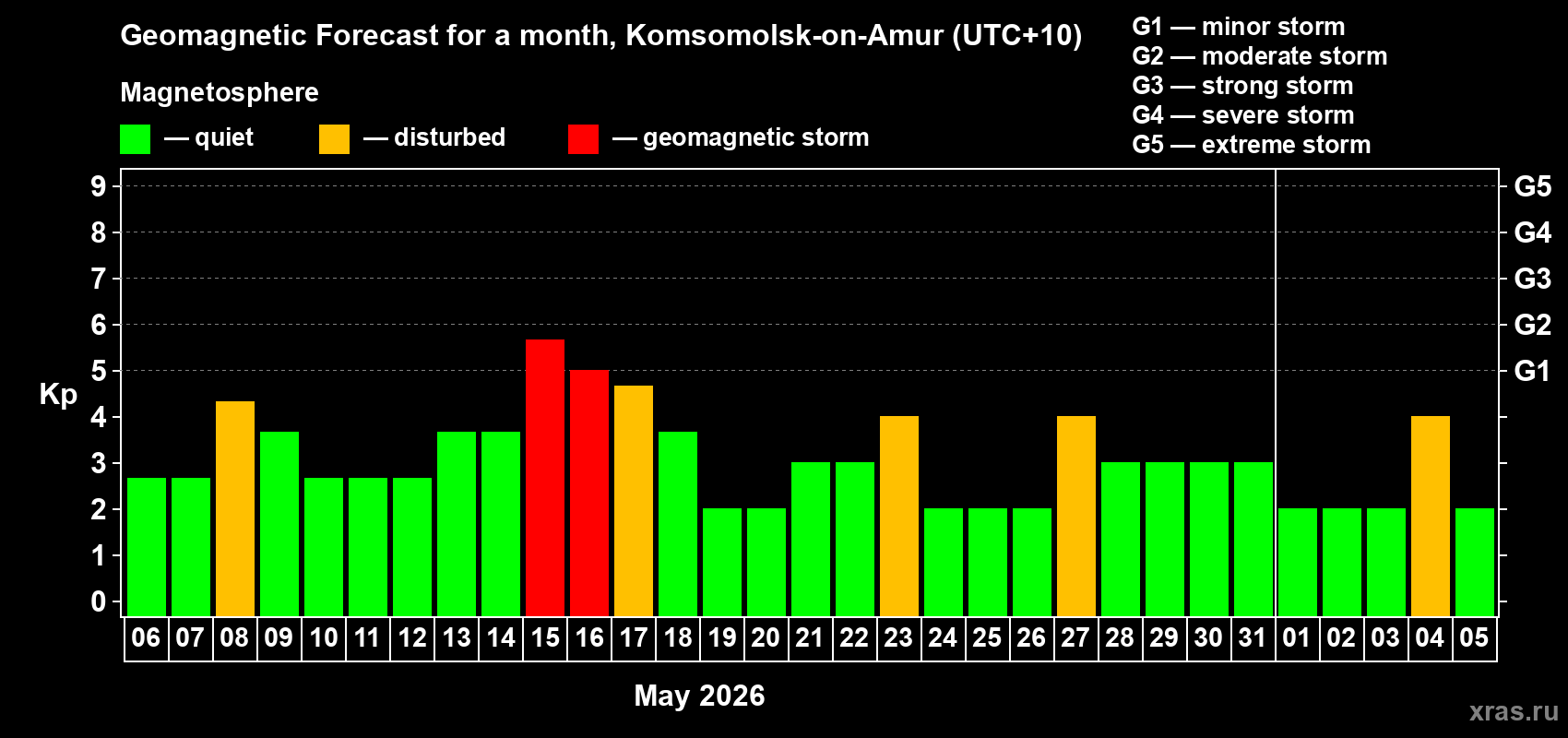 Forecast of the daily maximal value of geomagnetic index&nbsp;Kp for <b>1 month</b> (31 days) <b>from May 06, 2026 to Jun 05, 2026</b>