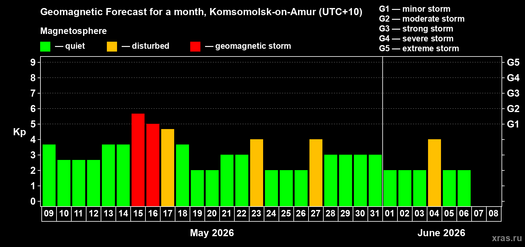 Forecast of the daily maximal value of geomagnetic index&nbsp;Kp for <b>1 month</b> (31 days) <b>from May 09, 2026 to Jun 08, 2026</b>
