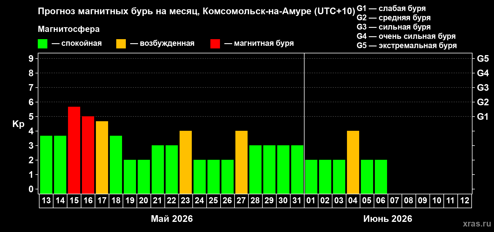 Прогноз максимального суточного геомагнитного индекса Kp на <b>1 месяц</b> (31 день) <b>с 13 мая по 12 июня 2026 г</b>