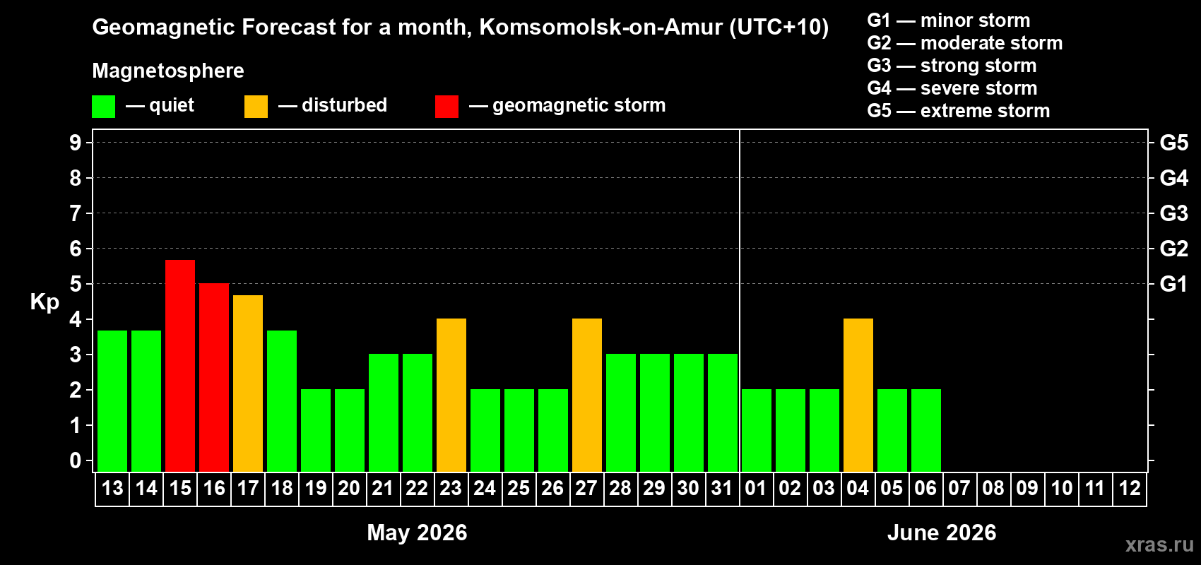 Forecast of the daily maximal value of geomagnetic index&nbsp;Kp for <b>1 month</b> (31 days) <b>from May 13, 2026 to Jun 12, 2026</b>