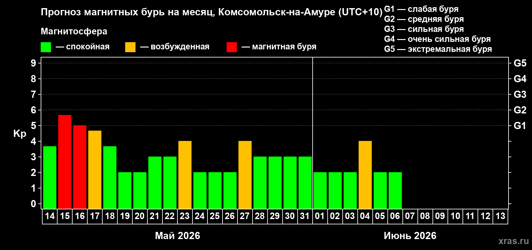 Прогноз максимального суточного геомагнитного индекса Kp на <b>1 месяц</b> (31 день) <b>с 14 мая по 13 июня 2026 г</b>
