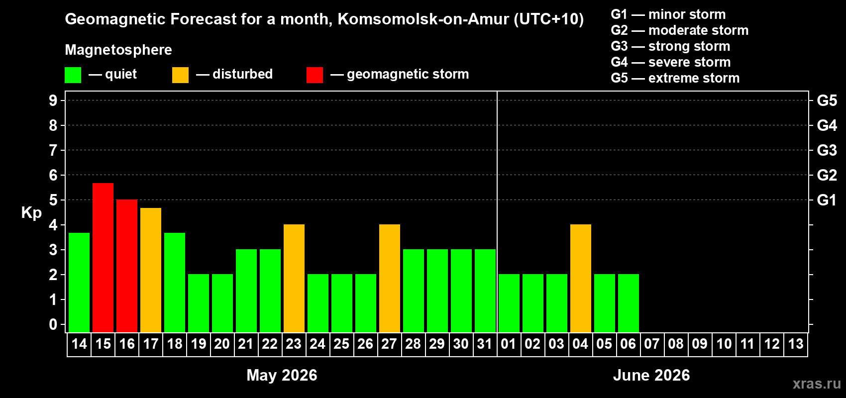 Forecast of the daily maximal value of geomagnetic index&nbsp;Kp for <b>1 month</b> (31 days) <b>from May 14, 2026 to Jun 13, 2026</b>