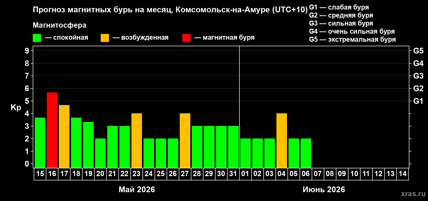 Прогноз максимального суточного геомагнитного индекса&nbsp;Kp на <b>1 месяц</b> (31 день) <b>с 15 мая по 14 июня 2026 г</b>