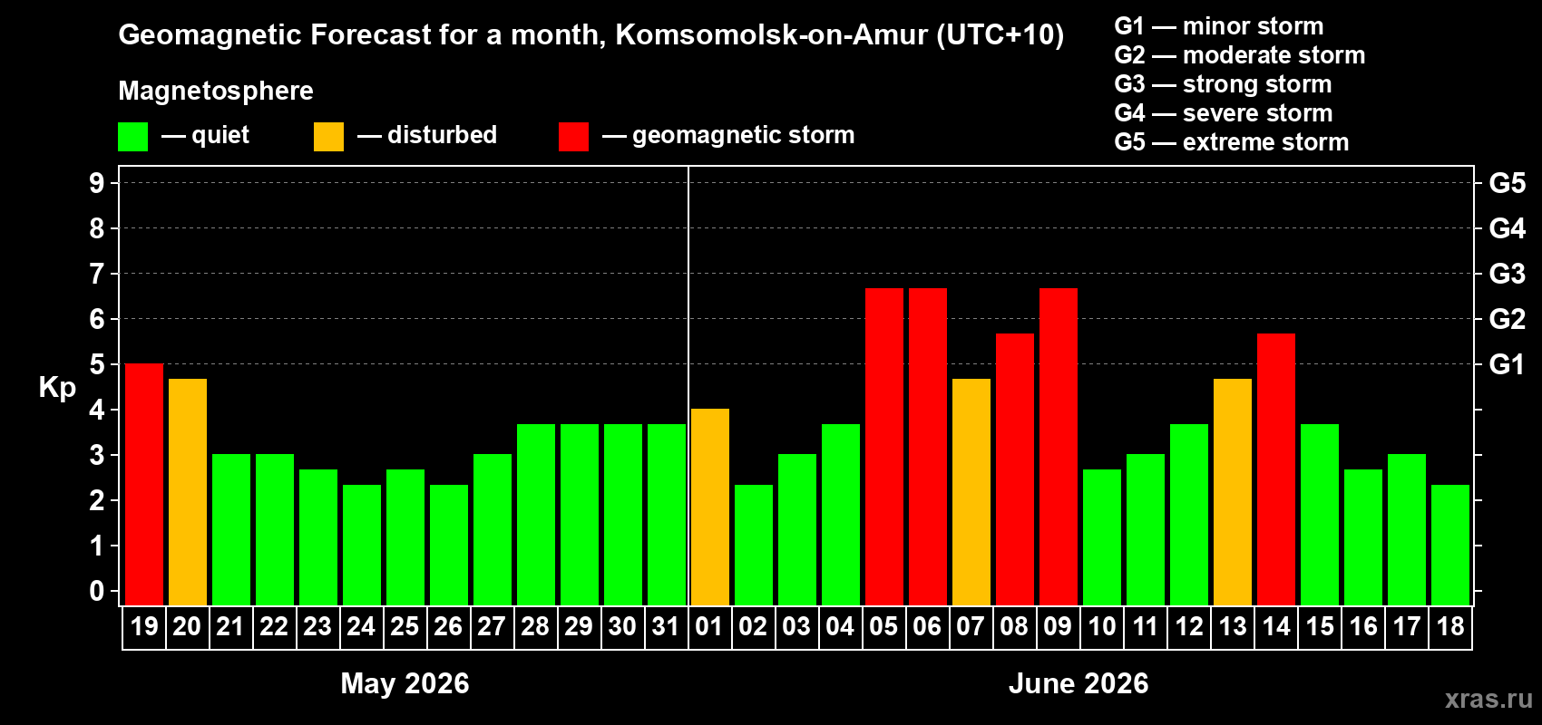 Forecast of the daily maximal value of geomagnetic index Kp for <b>1 month</b> (31 days) <b>from May 19, 2026 to Jun 18, 2026</b>