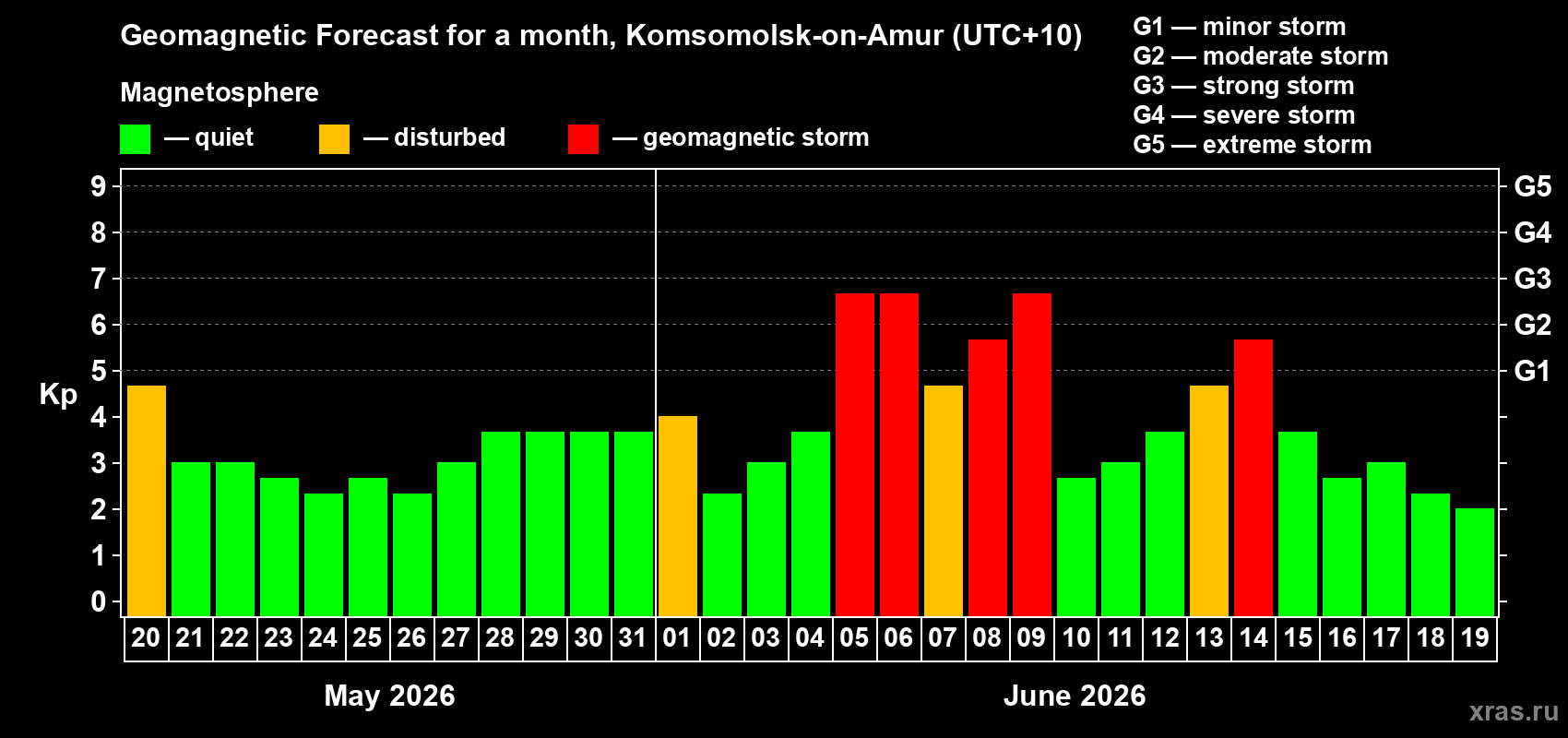 Forecast of the daily maximal value of geomagnetic index Kp for <b>1 month</b> (31 days) <b>from May 20, 2026 to Jun 19, 2026</b>