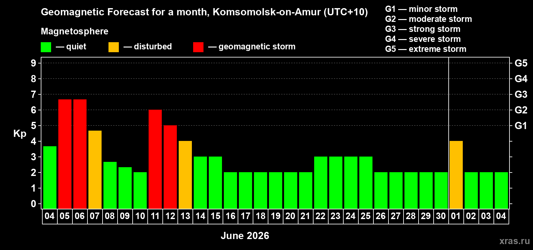 Forecast of the daily maximal value of geomagnetic index Kp for <b>1 month</b> (31 days) <b>from Jun 04, 2026 to Jul 04, 2026</b>