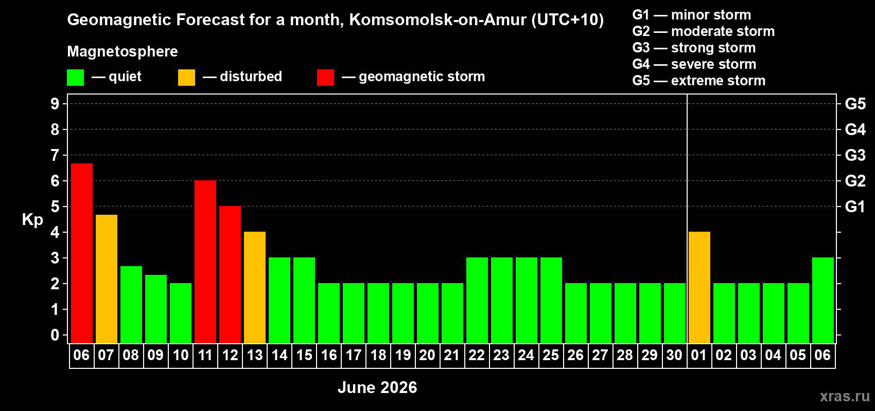 Forecast of the daily maximal value of geomagnetic index Kp for <b>1 month</b> (31 days) <b>from Jun 06, 2026 to Jul 06, 2026</b>