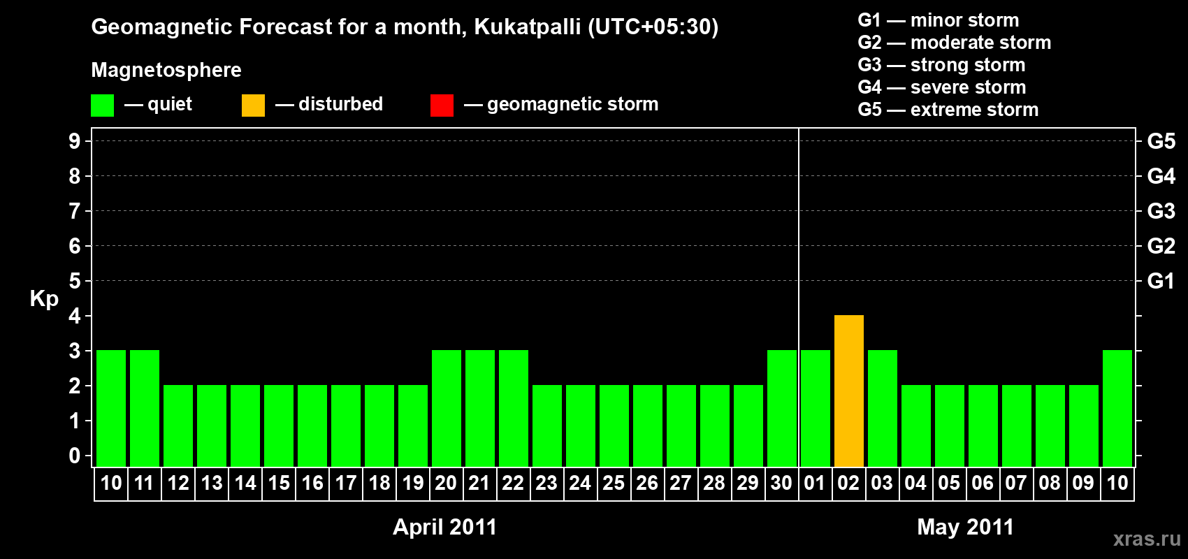 Forecast of the daily maximal value of geomagnetic index Kp for <b>1 month</b> (31 days) <b>from Apr 10, 2011 to May 10, 2011</b>