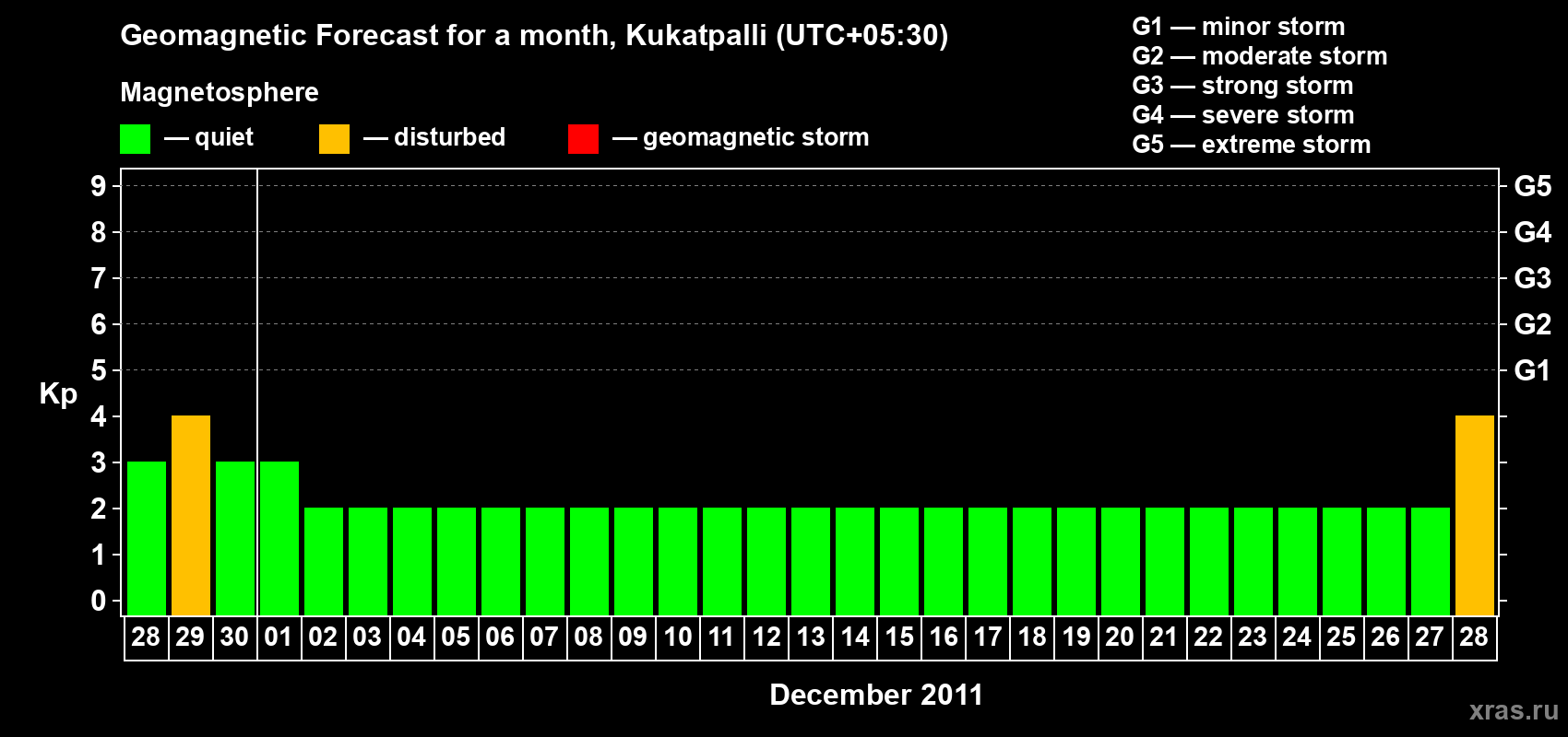 Forecast of the daily maximal value of geomagnetic index Kp for <b>1 month</b> (31 days) <b>from Nov 28, 2011 to Dec 28, 2011</b>